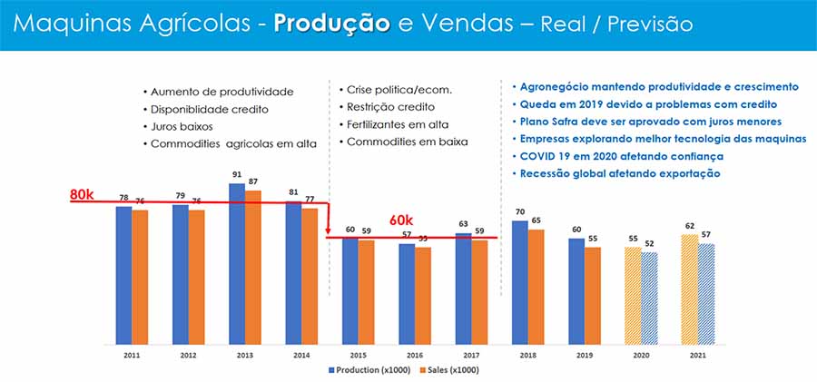 Previsão de produção de caminhões e ônibus no Brasil em 2020